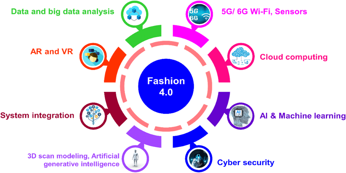 Integration of Fashion Technology and Digital Innovation